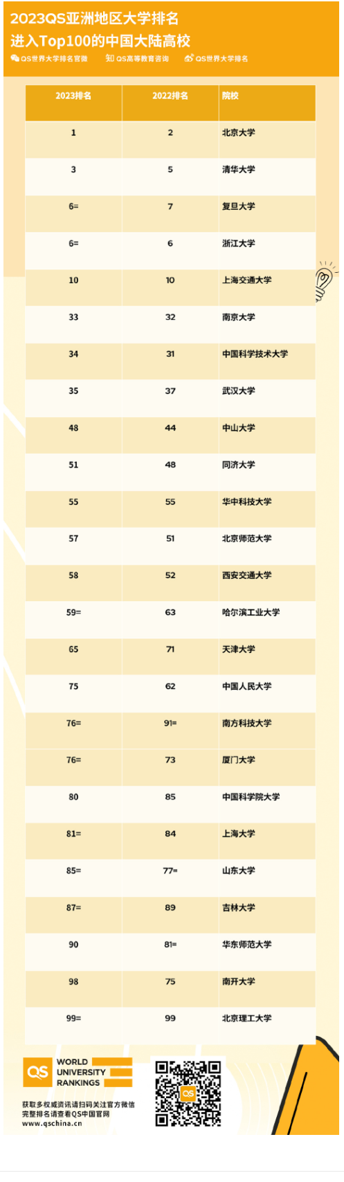 qs亚洲大学排名,北大亚洲排名第一创新高