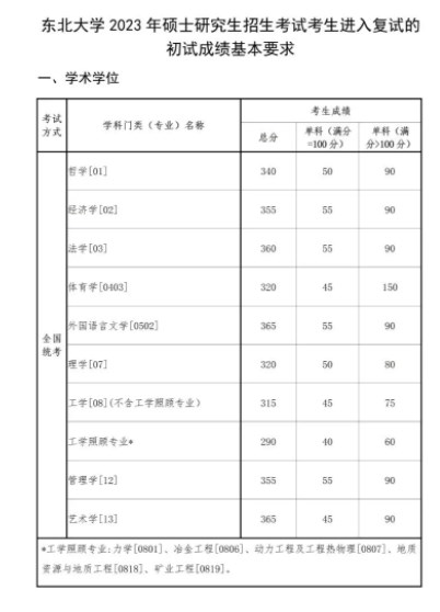 2024东北大学考研自划线复试分数线预测