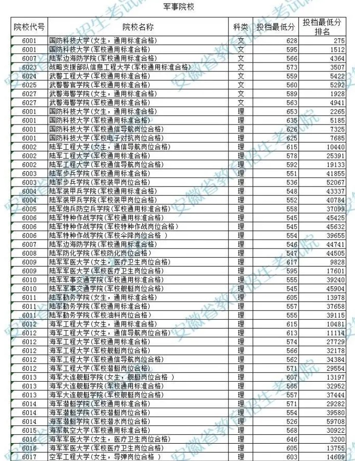 安徽2024高考生上军校分数线预测