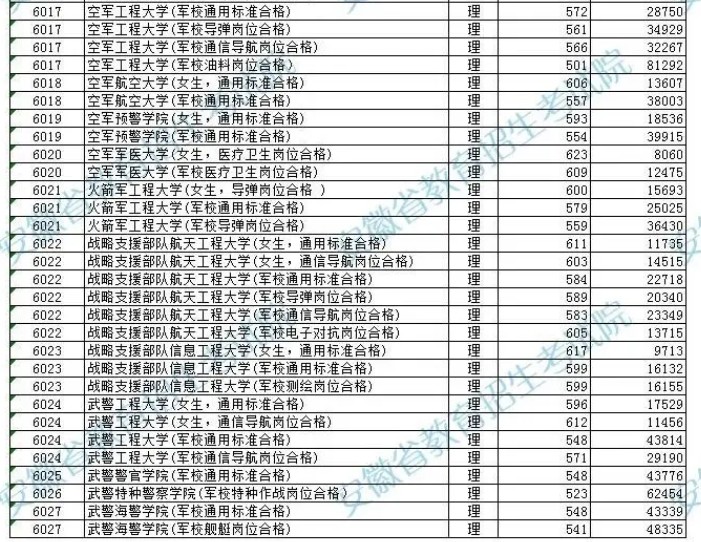 安徽2024高考生上军校分数线预测