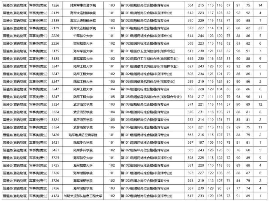 2024各军校在湖南录取分数线是多少