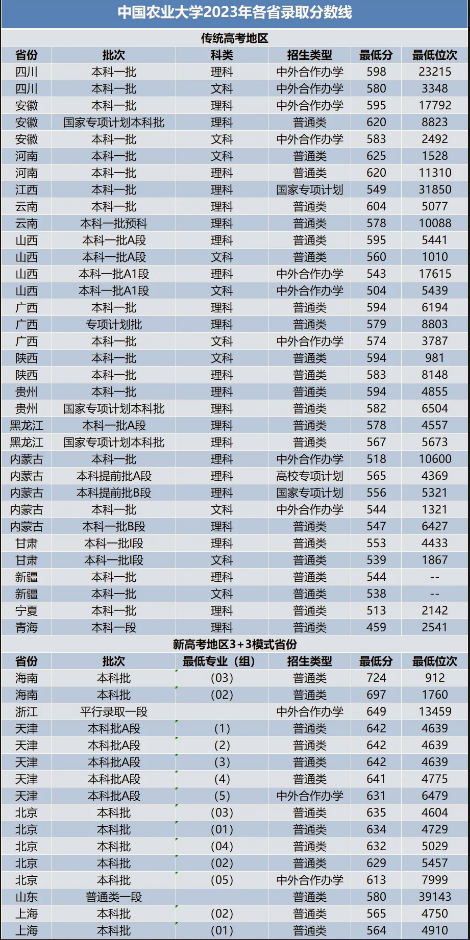 中国农业大学各地区招生分数线