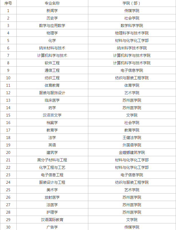 苏州大学专业排名2024