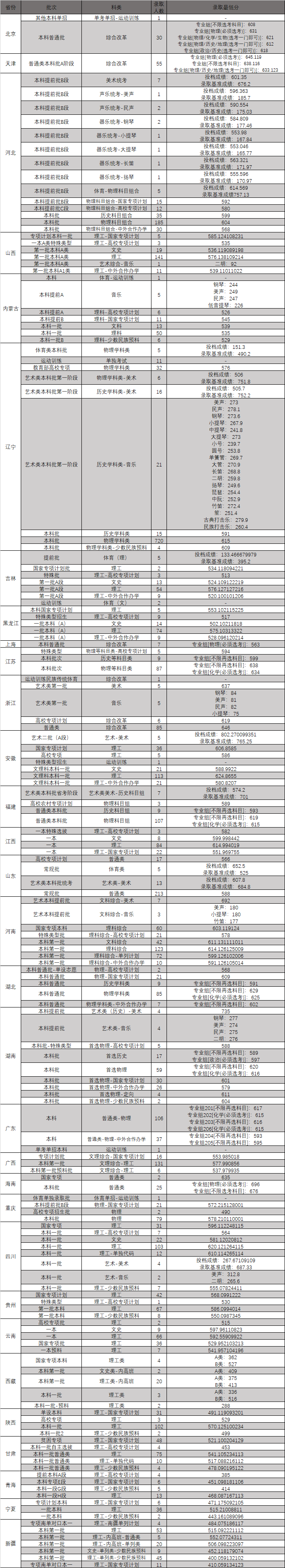 东北大学各省份各批次各科类录取最低分